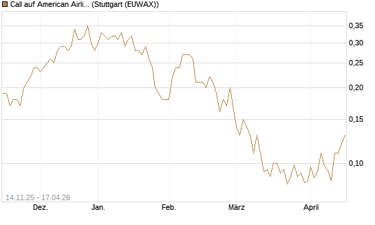 Call auf American Airlines Group [J.P. Morgan Structured Products B.V.] Chart