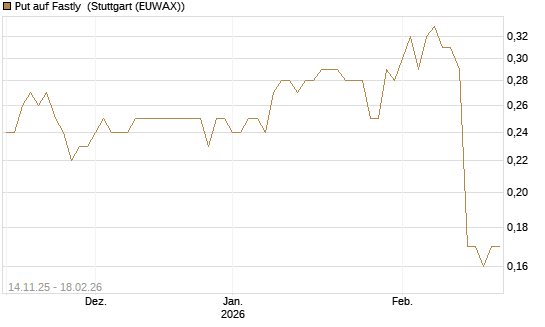 Put auf Fastly [J.P. Morgan Structured Products B.V.] Chart