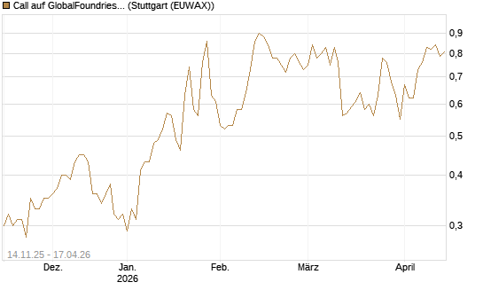 Call auf GlobalFoundries [J.P. Morgan Structured Products B.V.] Chart