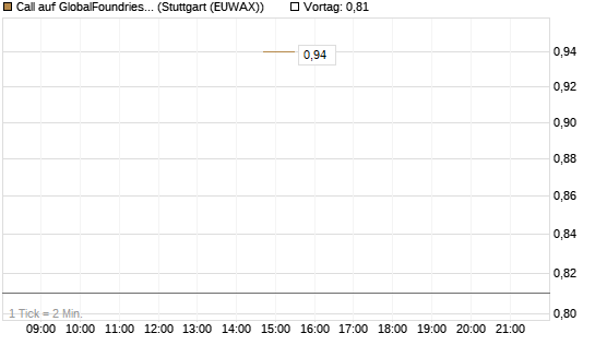 Call auf GlobalFoundries [J.P. Morgan Structured Products B.V.] Chart