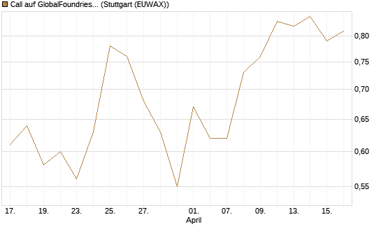 Call auf GlobalFoundries [J.P. Morgan Structured Products B.V.] Chart