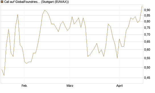Call auf GlobalFoundries [J.P. Morgan Structured Products B.V.] Chart