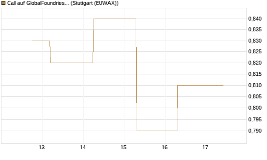 Call auf GlobalFoundries [J.P. Morgan Structured Products B.V.] Chart