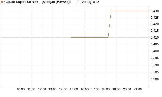 Call auf Dupont De Nemours [J.P. Morgan Structured Products B.V.] Chart