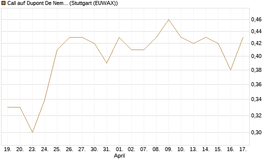 Call auf Dupont De Nemours [J.P. Morgan Structured Products B.V.] Chart