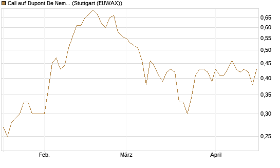 Call auf Dupont De Nemours [J.P. Morgan Structured Products B.V.] Chart