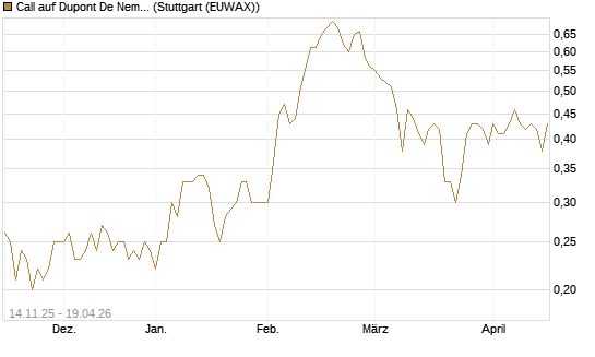 Call auf Dupont De Nemours [J.P. Morgan Structured Products B.V.] Chart