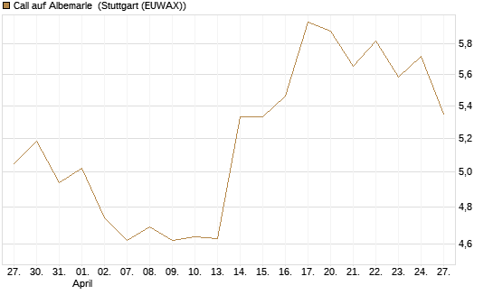 Call auf Albemarle [J.P. Morgan Structured Products B.V.] Chart