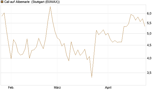 Call auf Albemarle [J.P. Morgan Structured Products B.V.] Chart
