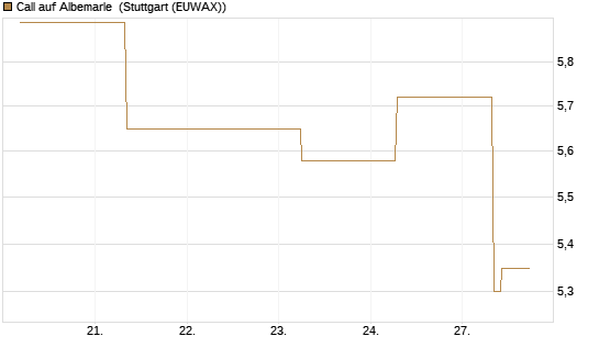 Call auf Albemarle [J.P. Morgan Structured Products B.V.] Chart