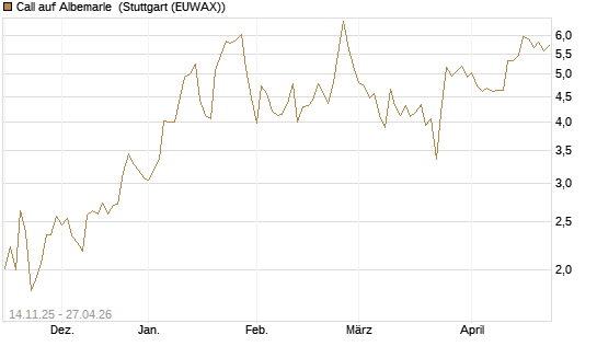 Call auf Albemarle [J.P. Morgan Structured Products B.V.] Chart