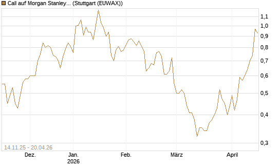 Call auf Morgan Stanley [J.P. Morgan Structured Products B.V.] Chart