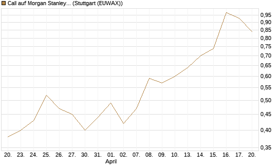 Call auf Morgan Stanley [J.P. Morgan Structured Products B.V.] Chart