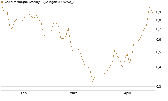 Call auf Morgan Stanley [J.P. Morgan Structured Products B.V.] Chart