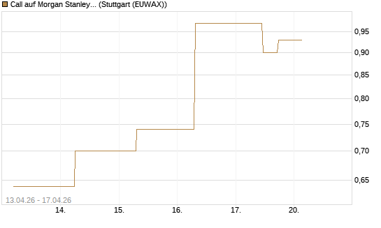 Call auf Morgan Stanley [J.P. Morgan Structured Products B.V.] Chart