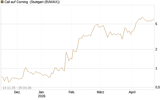 Call auf Corning [J.P. Morgan Structured Products B.V.] Chart