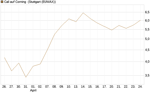 Call auf Corning [J.P. Morgan Structured Products B.V.] Chart