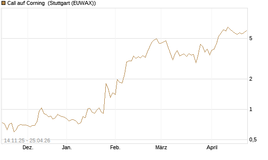 Call auf Corning [J.P. Morgan Structured Products B.V.] Chart