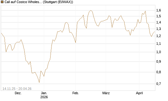 Call auf Costco Wholesale [J.P. Morgan Structured Products B.V.] Chart