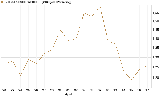 Call auf Costco Wholesale [J.P. Morgan Structured Products B.V.] Chart
