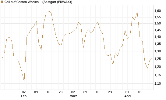 Call auf Costco Wholesale [J.P. Morgan Structured Products B.V.] Chart