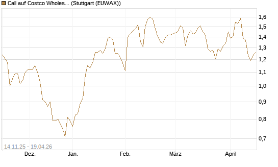 Call auf Costco Wholesale [J.P. Morgan Structured Products B.V.] Chart