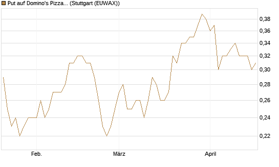Put auf Domino's Pizza [J.P. Morgan Structured Products B.V.] Chart