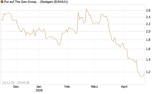 Put auf The Geo Group REIT [J.P. Morgan Structured Products B.V.] Chart