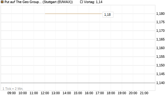 Put auf The Geo Group REIT [J.P. Morgan Structured Products B.V.] Chart
