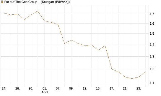 Put auf The Geo Group REIT [J.P. Morgan Structured Products B.V.] Chart