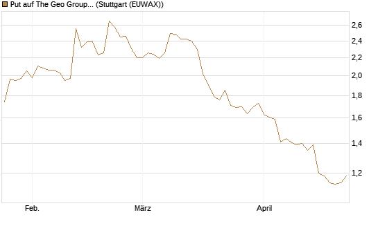 Put auf The Geo Group REIT [J.P. Morgan Structured Products B.V.] Chart
