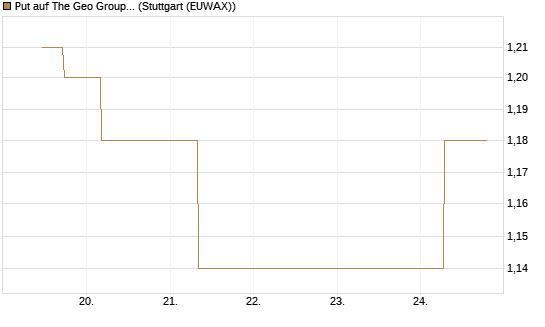 Put auf The Geo Group REIT [J.P. Morgan Structured Products B.V.] Chart