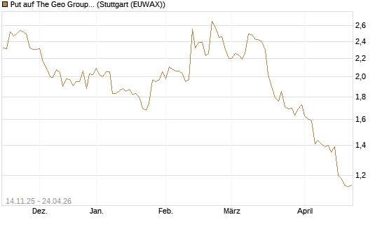 Put auf The Geo Group REIT [J.P. Morgan Structured Products B.V.] Chart