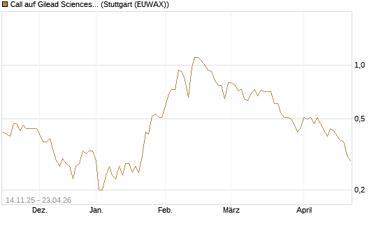 Call auf Gilead Sciences [J.P. Morgan Structured Products B.V.] Chart