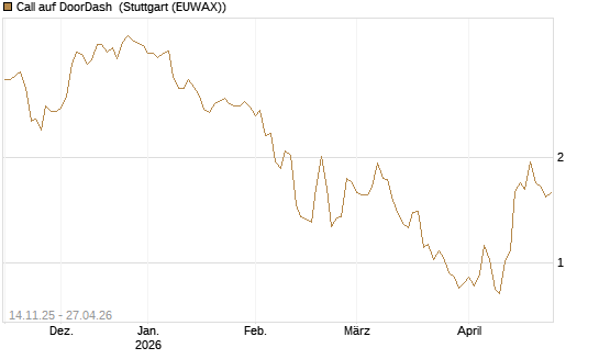 Call auf DoorDash [J.P. Morgan Structured Products B.V.] Chart