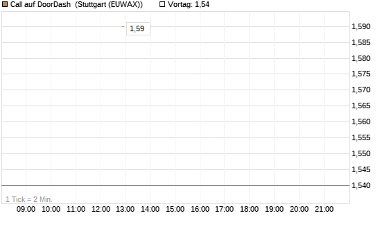 Call auf DoorDash [J.P. Morgan Structured Products B.V.] Chart