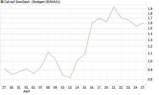 Call auf DoorDash [J.P. Morgan Structured Products B.V.] Chart