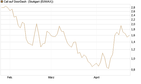 Call auf DoorDash [J.P. Morgan Structured Products B.V.] Chart