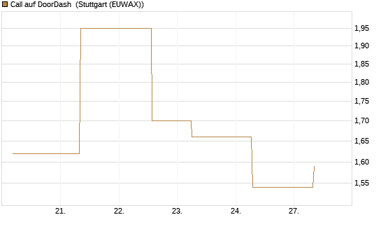Call auf DoorDash [J.P. Morgan Structured Products B.V.] Chart
