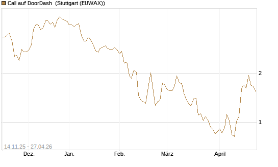 Call auf DoorDash [J.P. Morgan Structured Products B.V.] Chart