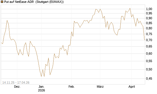 Put auf NetEase ADR [J.P. Morgan Structured Products B.V.] Chart