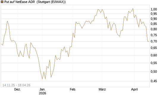 Put auf NetEase ADR [J.P. Morgan Structured Products B.V.] Chart