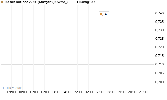 Put auf NetEase ADR [J.P. Morgan Structured Products B.V.] Chart