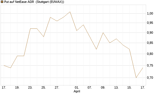 Put auf NetEase ADR [J.P. Morgan Structured Products B.V.] Chart