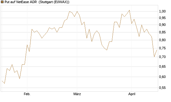 Put auf NetEase ADR [J.P. Morgan Structured Products B.V.] Chart