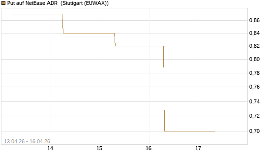 Put auf NetEase ADR [J.P. Morgan Structured Products B.V.] Chart