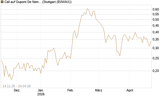 Call auf Dupont De Nemours [J.P. Morgan Structured Products B.V.] Chart