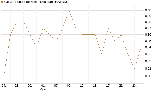 Call auf Dupont De Nemours [J.P. Morgan Structured Products B.V.] Chart