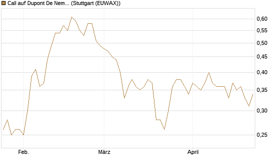 Call auf Dupont De Nemours [J.P. Morgan Structured Products B.V.] Chart