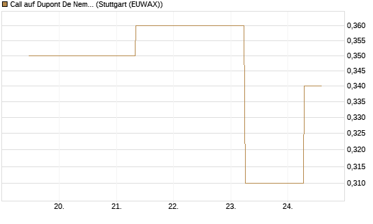 Call auf Dupont De Nemours [J.P. Morgan Structured Products B.V.] Chart